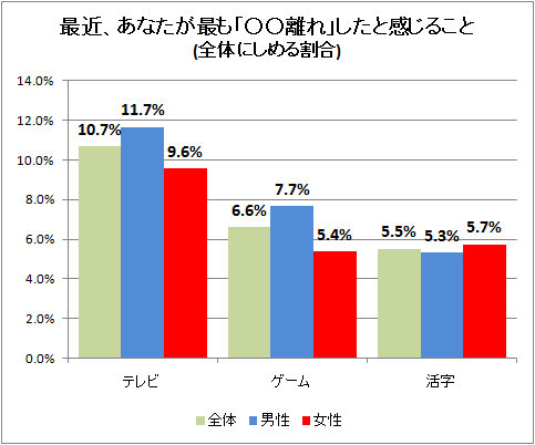 最近、あなたが最も「○○離れ」したと感じること(全体にしめる割合)
