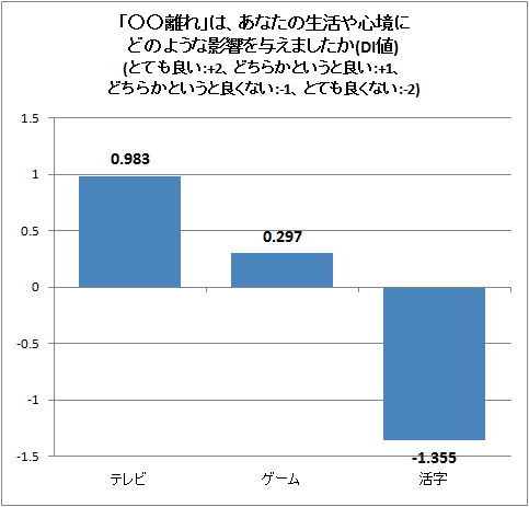 「○○離れ」は、あなたの生活や心境にどのような影響を与えましたか(DI値)(とても良い:+2、どちらかというと良い:+1、どちらかというと良くない:-1、とても良くない:-2)