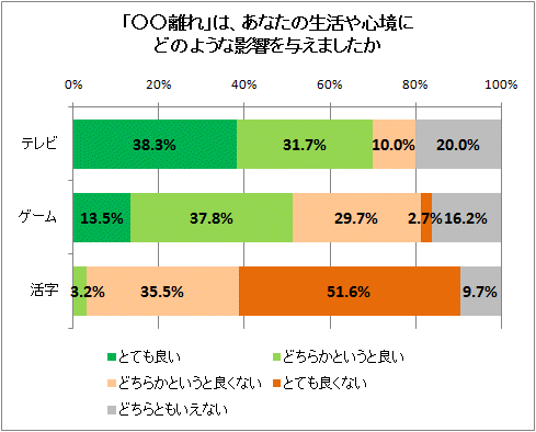 「○○離れ」は、あなたの生活や心境にどのような影響を与えましたか
