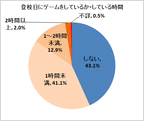 登校日にゲームをしているか・している時間