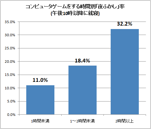 コンピュータゲームをする時間別「夜ふかし」率(午後10時以降に就寝)