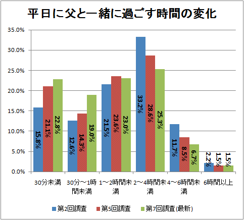 平日に父と一緒に過ごす時間の変化