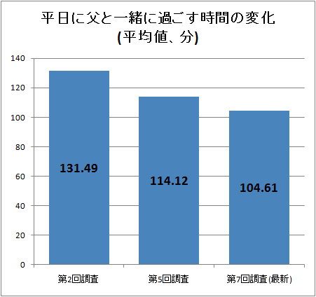 平日に父と一緒に過ごす時間の変化(平均値、分)