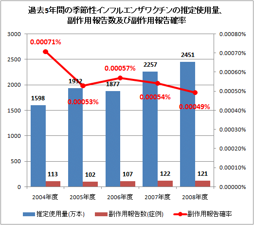 過去5年間の季節性インフルエンザワクチンの推定使用量、副作用報告数及び副作用報告確率