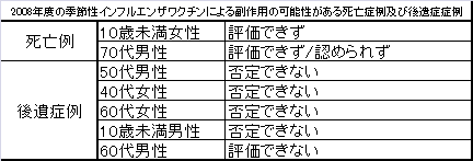2008年度の季節性インフルエンザワクチンによる副作用の可能性がある死亡症例及び後遺症症例