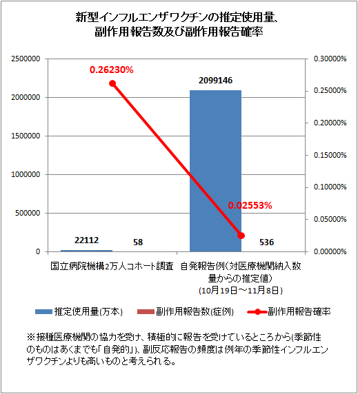 新型インフルエンザワクチンの推定使用量、副作用報告数及び副作用報告確率