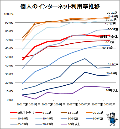 個人のインターネット利用率推移