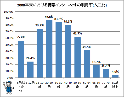 2008年末における携帯インターネットの利用率(人口比)
