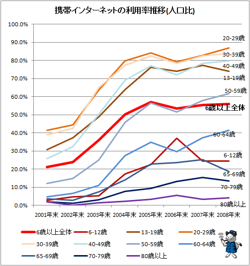 携帯インターネットの利用率推移(人口比)