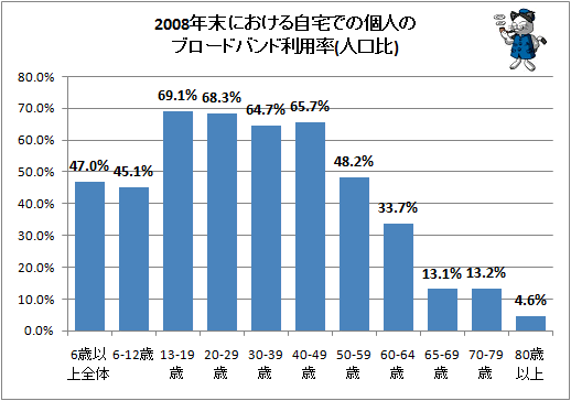 2008年末における自宅での個人のブロードバンド利用率(人口比)