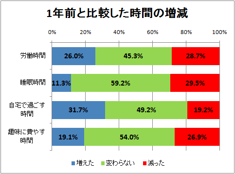↑ 1年前と比較した時間の増減