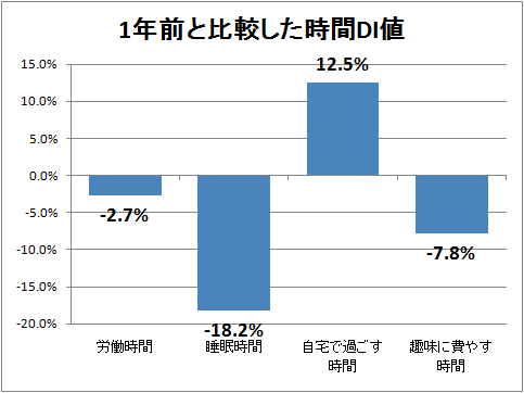 ↑ 1年前と比較した時間DI値(増えた-減った)