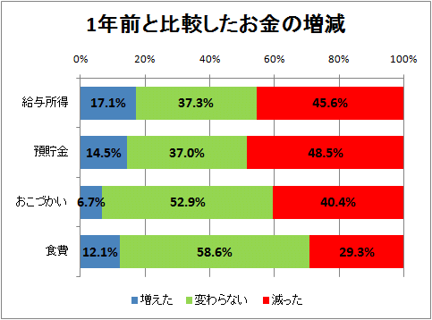 ↑ 1年前と比較したお金の増減