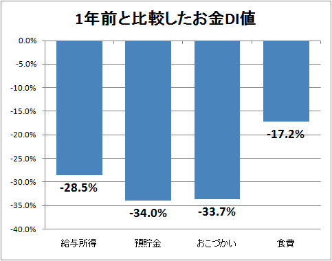 ↑ 1年前と比較したお金DI値(増えた-減った)