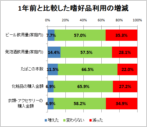 ↑ 1年前と比較した食事(来店系)利用の増減