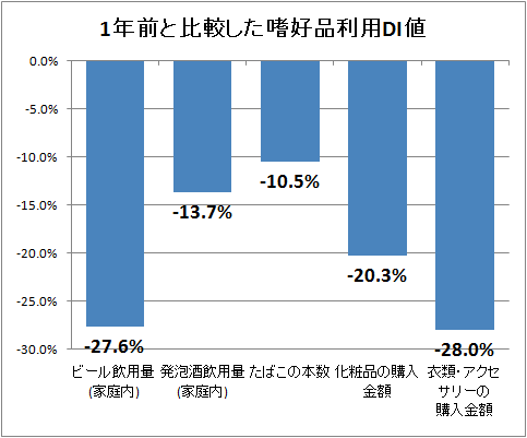 ↑ 1年前と比較した食事(来店系)利用DI値(「増えた」-「減った」)