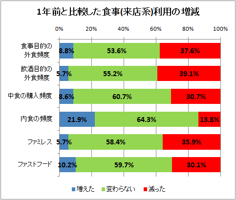 ↑ 1年前と比較した食事(来店系)利用の増減