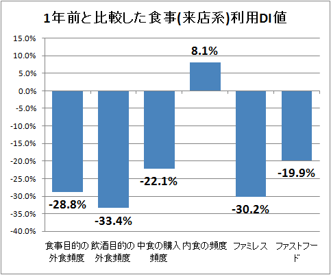 ↑ 1年前と比較した食事(来店系)利用DI値(「増えた」-「減った」)