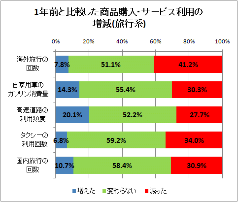 ↑ 1年前と比較した商品購入・サービス利用の増減(旅行系)