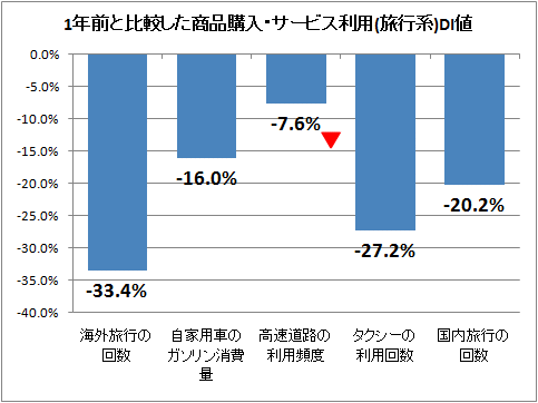 ↑ 1年前と比較した商品購入・サービス利用(旅行系)DI値