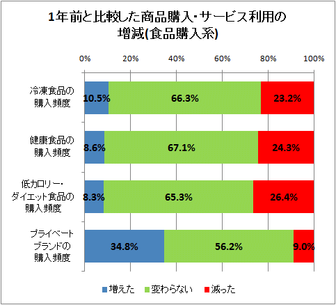 ↑ 1年前と比較した商品購入・サービス利用の増減(食品購入系)