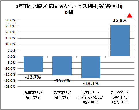 ↑ 1年前と比較した商品購入・サービス利用(食品購入系)DI値