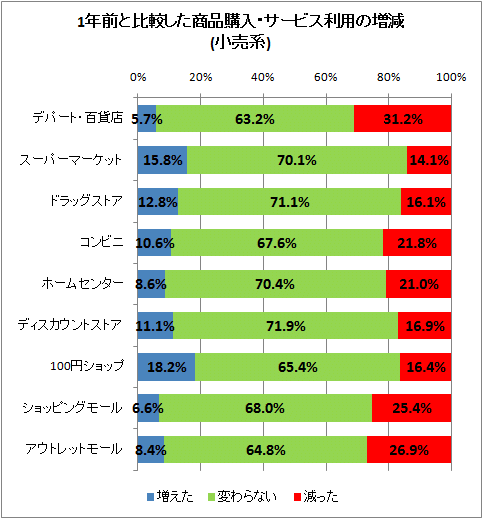 ↑ 1年前と比較した商品購入・サービス利用の増減(小売系)