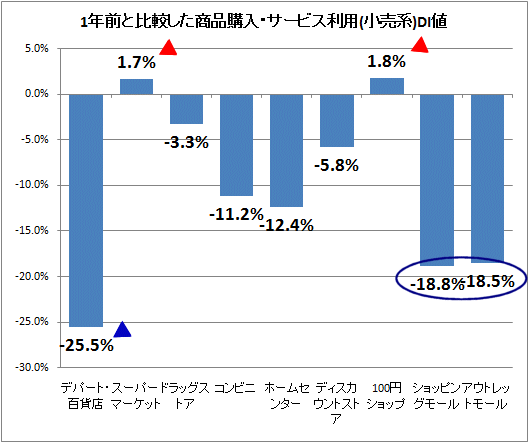 ↑ 1年前と比較した商品購入・サービス利用(小売系)DI値