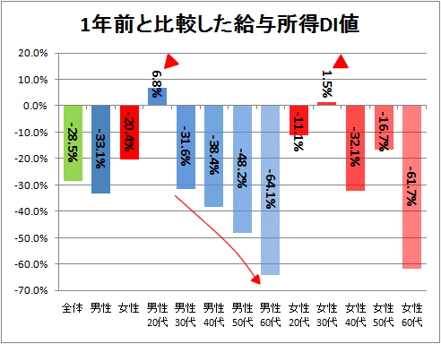 ↑ 1年前と比較した給与所得DI値