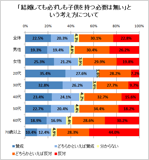 ↑ 「結婚しても必ずしも子供を持つ必要は無い」という考え方について