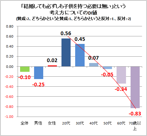 ↑ 「結婚しても必ずしも子供を持つ必要は無い」という考え方についてのDI値(賛成:2、どちらかというと賛成:1、どちらかというと反対:-1 、反対:-2)