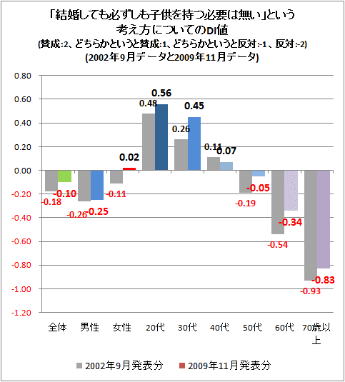 ↑ 「結婚しても必ずしも子供を持つ必要は無い」という考え方についてのDI値(賛成:2、どちらかというと賛成:1、どちらかというと反対:-1 、反対:-2)(2002年9月データと2009年11月データ)