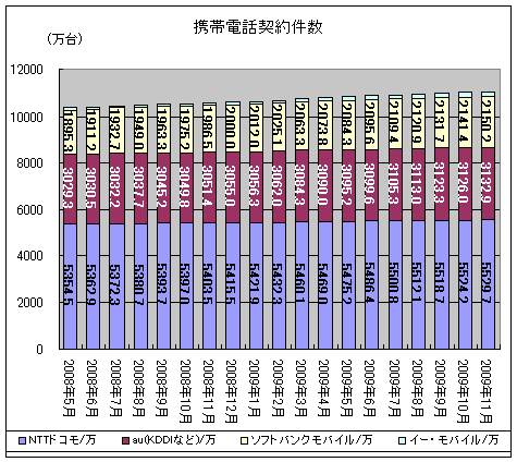 携帯電話契約件数