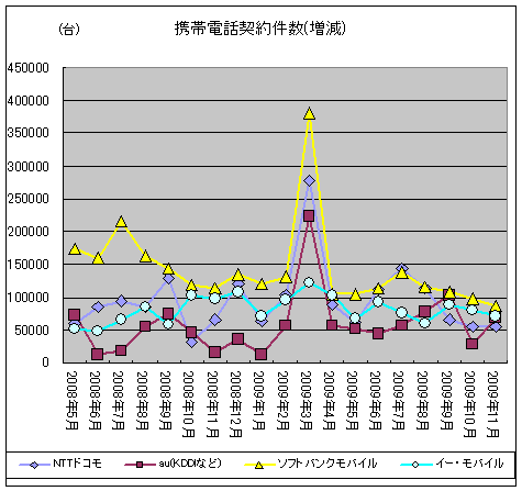 携帯電話契約件数(増減)