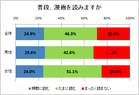 ↑ 普段、漫画を読みますか
