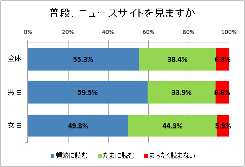 ↑ 普段、ニュースサイトを見ますか