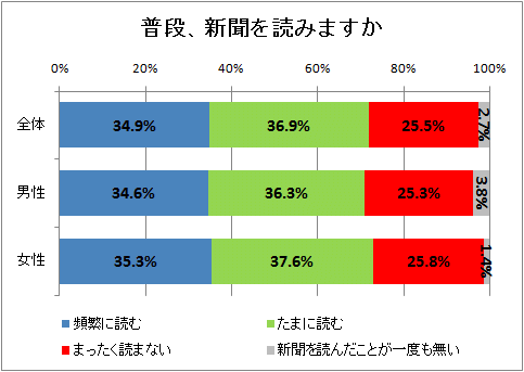 ↑ 普段、新聞を読みますか