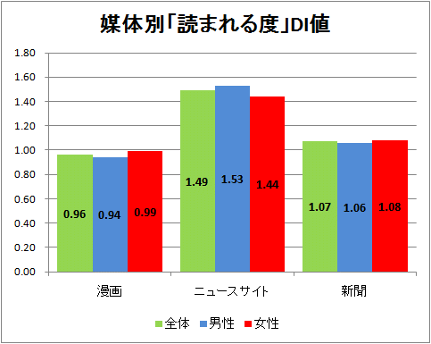 ↑ 媒体別「購読度」DI値