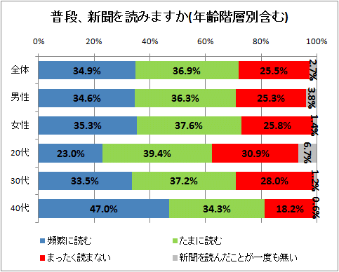 ↑ 普段、新聞を読みますか(年齢階層別含む)