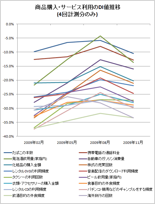 ↑ 商品購入・サービス利用のDI値推移(4回計測分のみ)