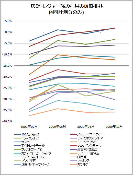 ↑ 店舗・レジャー施設利用のDI値推移(4回計測分のみ)
