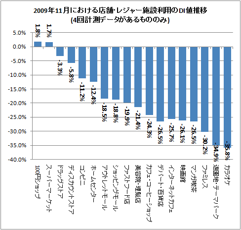 ↑ 2009年11月における店舗・レジャー施設利用のDI値推移(4回計測データがあるもののみ)