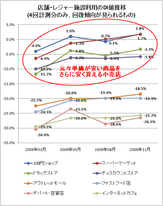 ↑ 店舗・レジャー施設利用のDI値推移(4回計測分のみ、回復傾向が見られるもの)