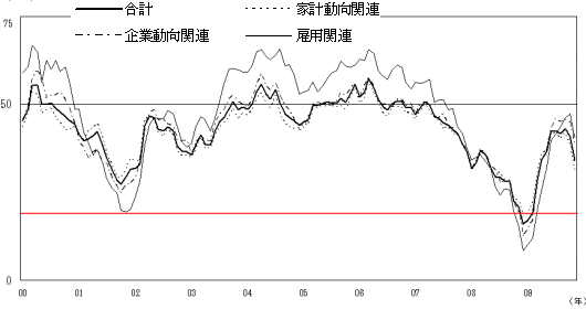 2000年以降の現状判断DIの推移(赤線は当方で付加)
