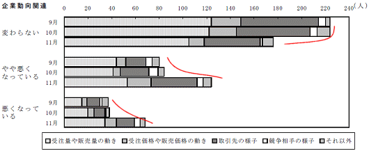 ↑ 現状判断の理由別(着目点別)回答者数の推移……企業動向関連
