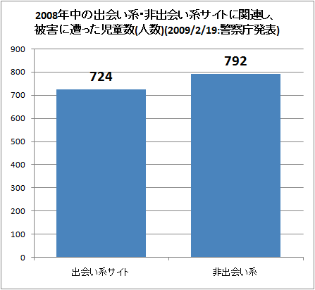 ↑ 2008年中の出会い系・非出会い系サイトに関連し、被害に遭った児童数(人数)(2009/2/19:警察庁発表)