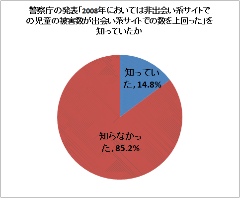 ↑ 警察庁の発表「2008年においては非出会い系サイトでの児童の被害数が出会い系サイトでの数を上回った」を知っていたか