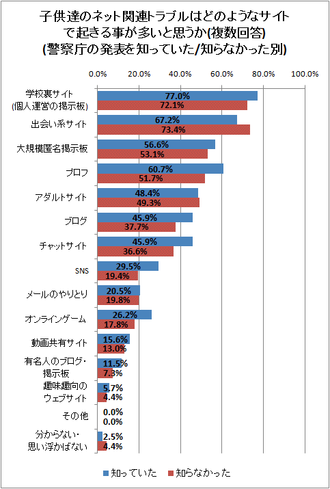 ↑ 子供達のネット関連トラブルはどのようなサイトで起きる事が多いと思うか(複数回答)(警察庁の発表を知っていた/知らなかった別)
