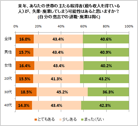 ↑ 来年、あなたの世帯の主たる稼得者(最も収入を得ている人)が、失業・廃業してしまう可能性はあると思いますか?(自分の意志での退職・廃業は除く)