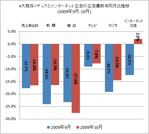 4大既存メディアとインターネット広告の広告費前年同月比(2009年9-10月)